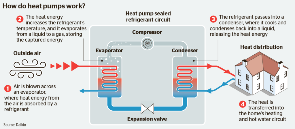 Diagram showing how a heat pump works